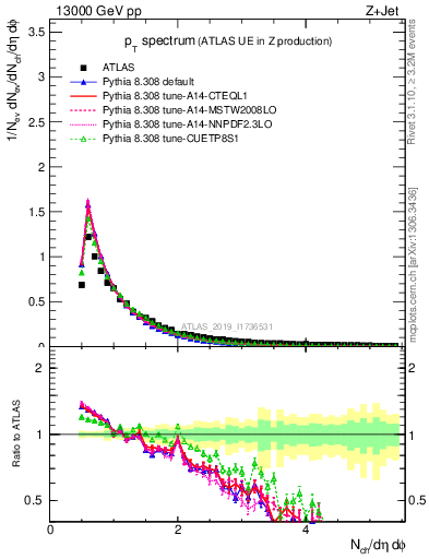 Plot of ch.pt in 13000 GeV pp collisions