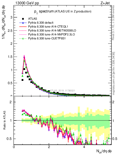 Plot of ch.pt in 13000 GeV pp collisions