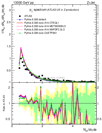 Plot of ch.pt in 13000 GeV pp collisions