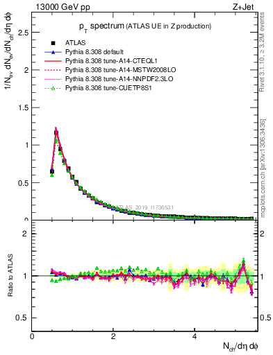 Plot of ch.pt in 13000 GeV pp collisions