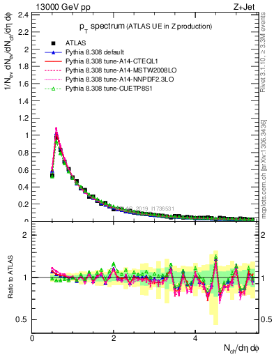 Plot of ch.pt in 13000 GeV pp collisions