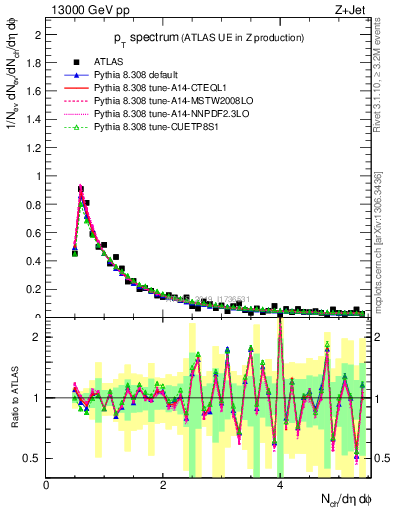 Plot of ch.pt in 13000 GeV pp collisions