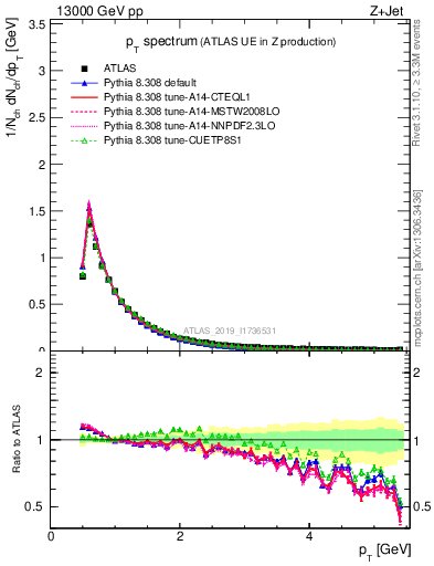 Plot of ch.pt in 13000 GeV pp collisions