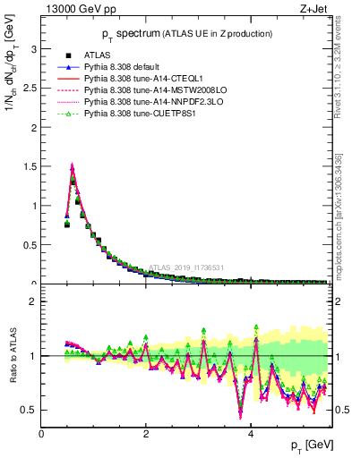 Plot of ch.pt in 13000 GeV pp collisions