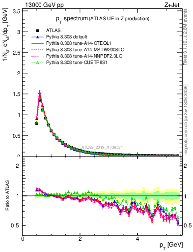 Plot of ch.pt in 13000 GeV pp collisions