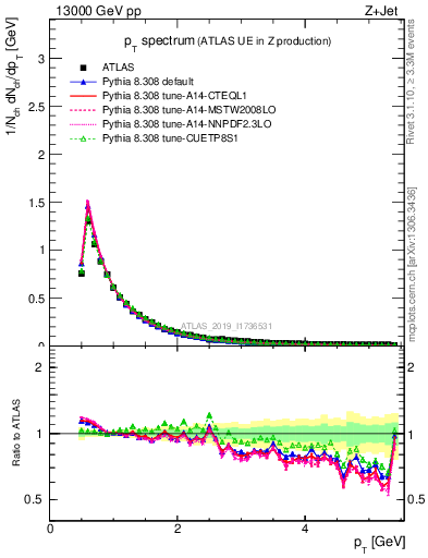 Plot of ch.pt in 13000 GeV pp collisions