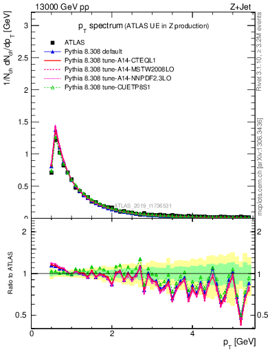 Plot of ch.pt in 13000 GeV pp collisions