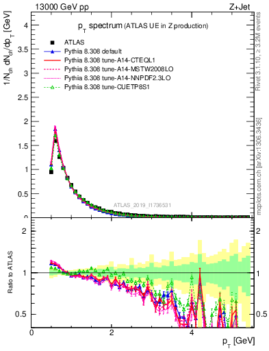 Plot of ch.pt in 13000 GeV pp collisions