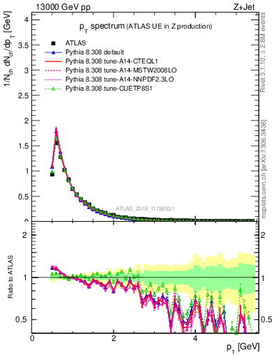 Plot of ch.pt in 13000 GeV pp collisions