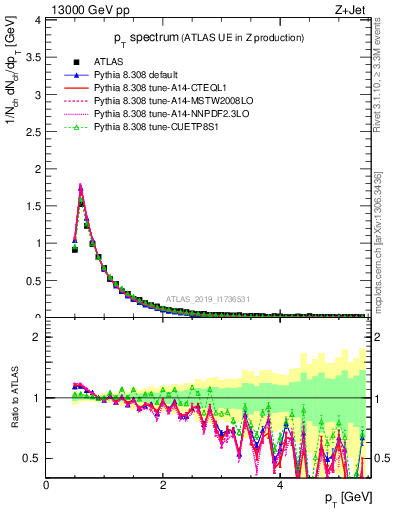 Plot of ch.pt in 13000 GeV pp collisions