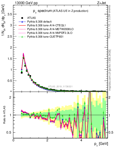 Plot of ch.pt in 13000 GeV pp collisions