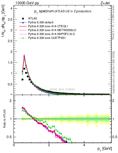 Plot of ch.pt in 13000 GeV pp collisions