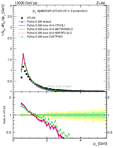 Plot of ch.pt in 13000 GeV pp collisions