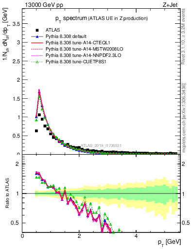 Plot of ch.pt in 13000 GeV pp collisions