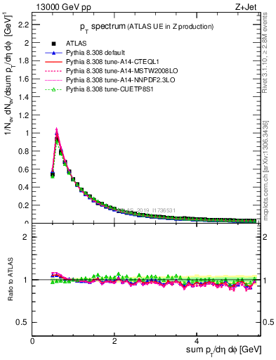 Plot of ch.pt in 13000 GeV pp collisions