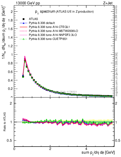 Plot of ch.pt in 13000 GeV pp collisions