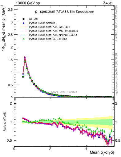 Plot of ch.pt in 13000 GeV pp collisions