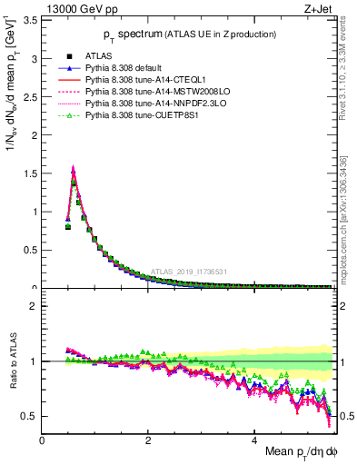 Plot of ch.pt in 13000 GeV pp collisions