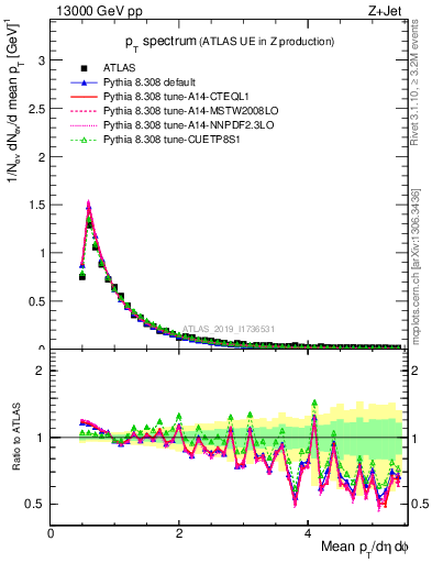 Plot of ch.pt in 13000 GeV pp collisions