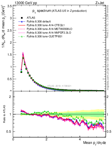 Plot of ch.pt in 13000 GeV pp collisions