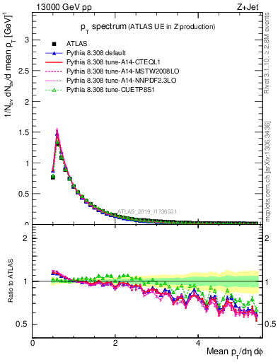 Plot of ch.pt in 13000 GeV pp collisions