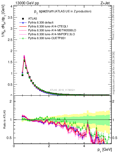 Plot of ch.pt in 13000 GeV pp collisions