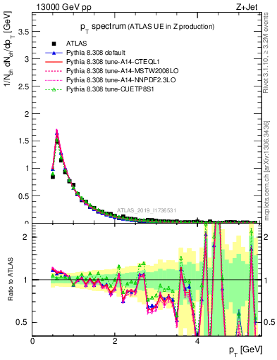 Plot of ch.pt in 13000 GeV pp collisions