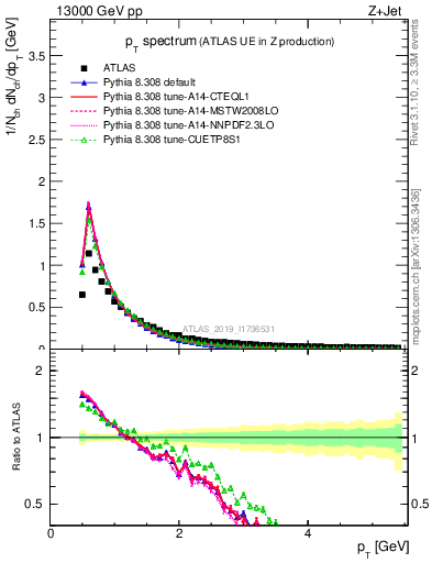 Plot of ch.pt in 13000 GeV pp collisions