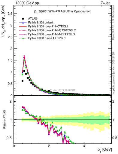 Plot of ch.pt in 13000 GeV pp collisions