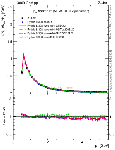 Plot of ch.pt in 13000 GeV pp collisions