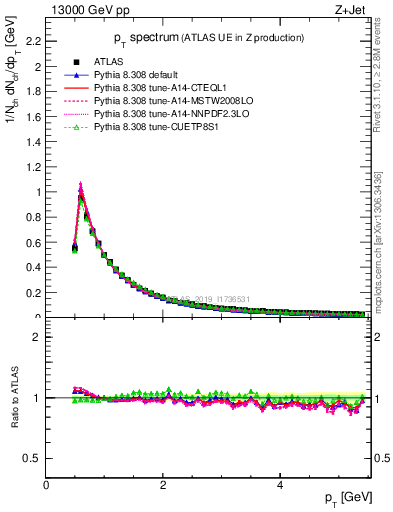 Plot of ch.pt in 13000 GeV pp collisions