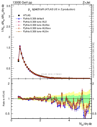 Plot of ch.pt in 13000 GeV pp collisions