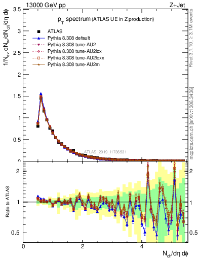 Plot of ch.pt in 13000 GeV pp collisions