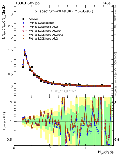 Plot of ch.pt in 13000 GeV pp collisions