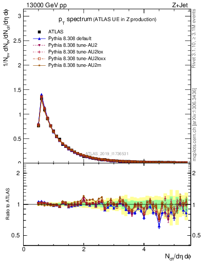 Plot of ch.pt in 13000 GeV pp collisions