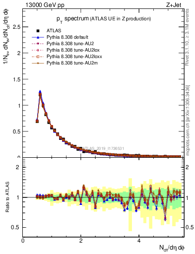 Plot of ch.pt in 13000 GeV pp collisions