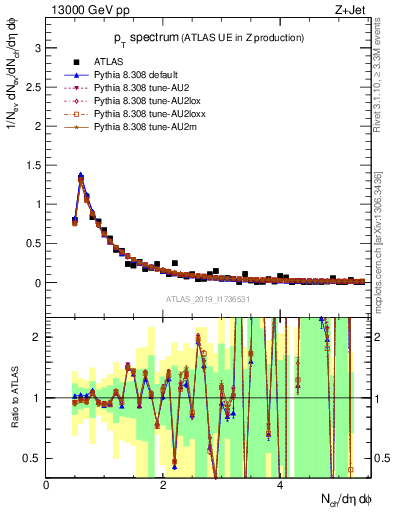 Plot of ch.pt in 13000 GeV pp collisions