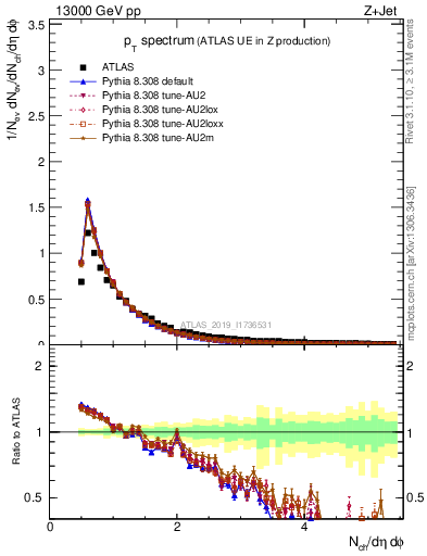 Plot of ch.pt in 13000 GeV pp collisions