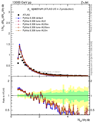 Plot of ch.pt in 13000 GeV pp collisions