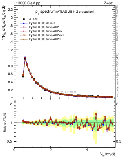 Plot of ch.pt in 13000 GeV pp collisions