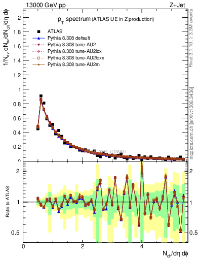 Plot of ch.pt in 13000 GeV pp collisions