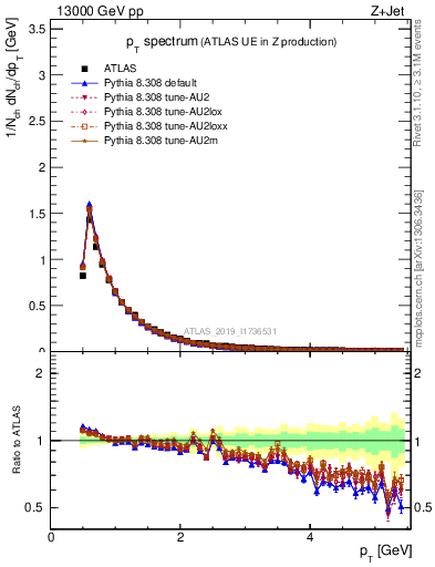 Plot of ch.pt in 13000 GeV pp collisions