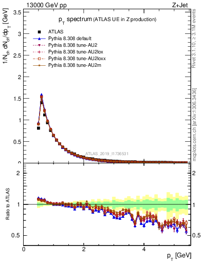 Plot of ch.pt in 13000 GeV pp collisions