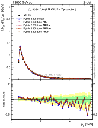 Plot of ch.pt in 13000 GeV pp collisions