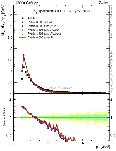 Plot of ch.pt in 13000 GeV pp collisions