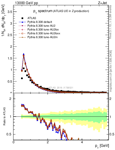 Plot of ch.pt in 13000 GeV pp collisions