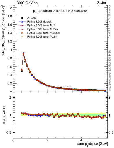 Plot of ch.pt in 13000 GeV pp collisions