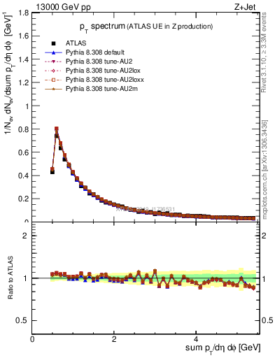 Plot of ch.pt in 13000 GeV pp collisions