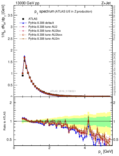 Plot of ch.pt in 13000 GeV pp collisions