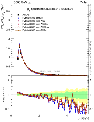 Plot of ch.pt in 13000 GeV pp collisions